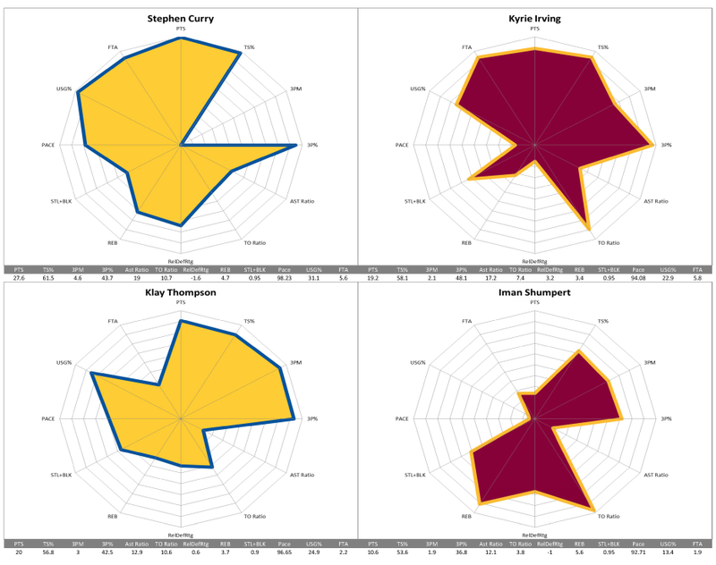 Illustration for article titled NBA Finals Radars, Playoffs Edition